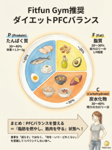 Fitfun Gymが推奨するPFCバランスの割合と食材例のグラフ