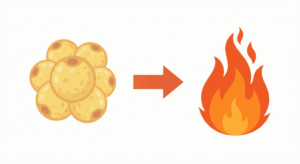 脂肪が分解されて遊離脂肪酸となり、ミトコンドリアで燃焼されてエネルギーになるプロセスの図解