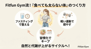 Fitfun Gymでのカウンセリング風景。トレーナーがお客様と向き合っている様子
