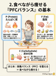 PFCバランス(タンパク質・脂質・炭水化物)の基本解説図
