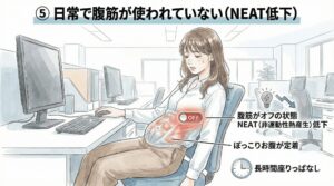 座りっぱなしによるNEAT低下イメージ