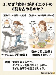 運動で消費するカロリーと食事改善の効果を比較したイラスト