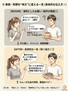 家族や同僚にダイエット協力を仰ぐ際の言い回し例