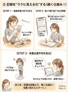 写真を撮るだけの簡単な食事記録と振り返りのイメージ図