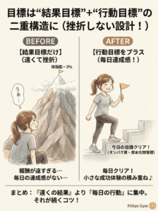 結果目標と行動目標を組み合わせた目標設定の図解