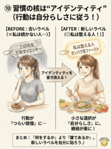 ダイエットを成功させるアイデンティティの持ち方図解