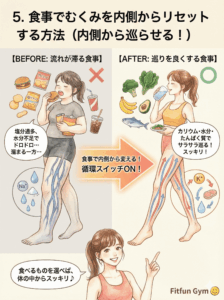 食事改善によるむくみ解消効果のビフォーアフターイメージ図