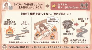 筋トレで痩せるイメージ