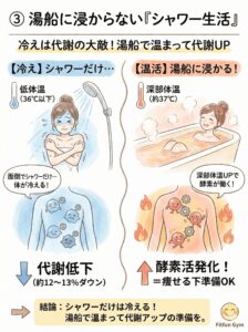 シャワーだけの生活と湯船に浸かる生活の代謝効率比較図解