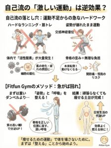 自己流の激しい運動の危険性とFitfun Gymの姿勢・呼吸改善メソッドの比較図解