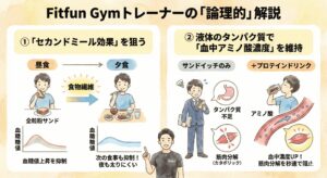 全粒粉によるセカンドミール効果とプロテインによる血中アミノ酸濃度維持の解説図