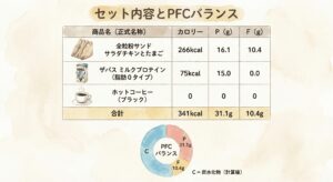 全粒粉サンドとザバスミルクプロテインのセットのPFCバランス表