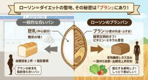 ブランパンと白いパンの違い